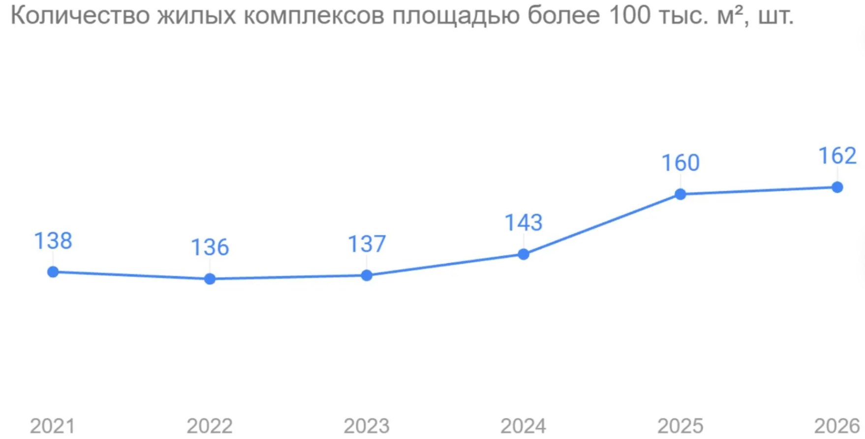 Данные с сайта dvizhenie.ru