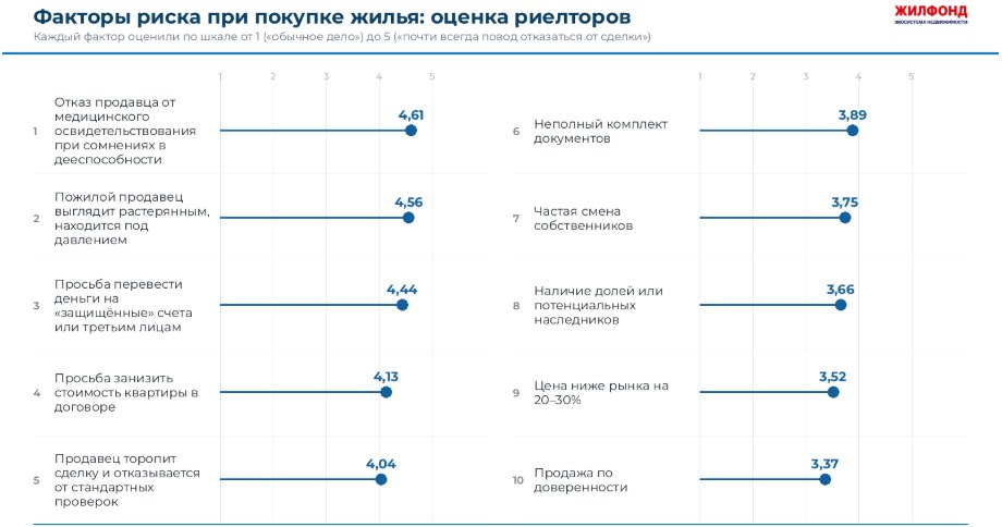 Источник: опрос риэлторов Жилфонда, июль 2026
